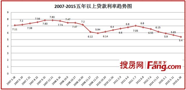 曝光郑州房贷真相!房贷利率下调 6盘密谋暴涨