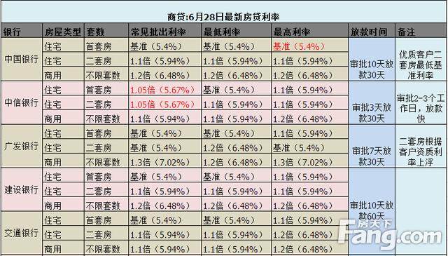 曝光郑州房贷真相!房贷利率下调 6盘密谋暴涨