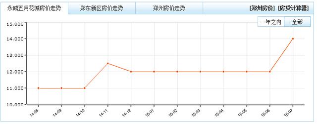 曝光郑州房贷真相!房贷利率下调 6盘密谋暴涨