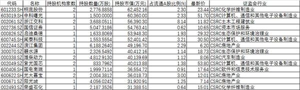 社保公募QFII调仓：撤离白马蓝筹加仓创业板 底部不远了？