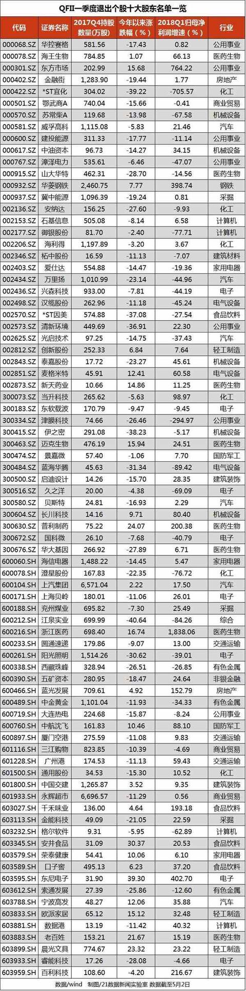 社保公募QFII调仓：撤离白马蓝筹加仓创业板 底部不远了？