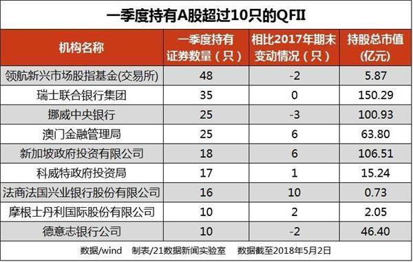 社保公募QFII调仓：撤离白马蓝筹加仓创业板 底部不远了？