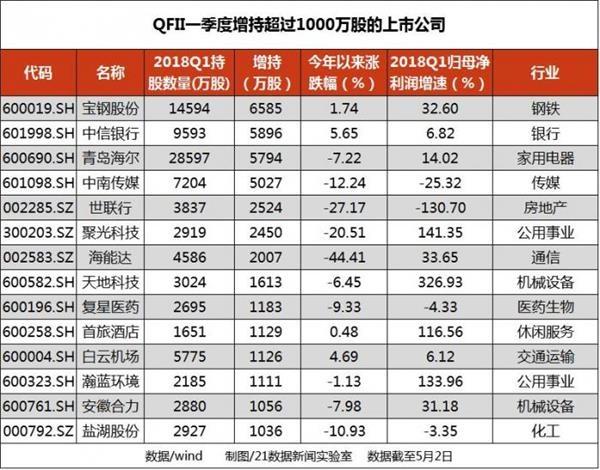 社保公募QFII调仓：撤离白马蓝筹加仓创业板 底部不远了？