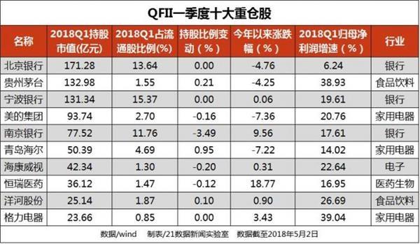 社保公募QFII调仓：撤离白马蓝筹加仓创业板 底部不远了？