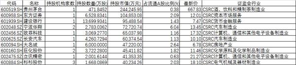 社保公募QFII调仓：撤离白马蓝筹加仓创业板 底部不远了？