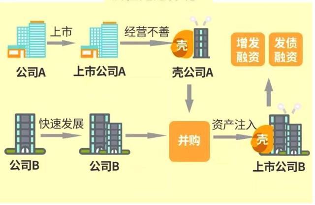 为什么很多公司都不直接上市，而是借壳上市？