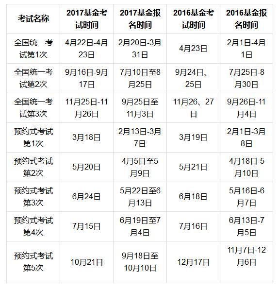 2018年度基金从业资格考试报名什么时候开始？