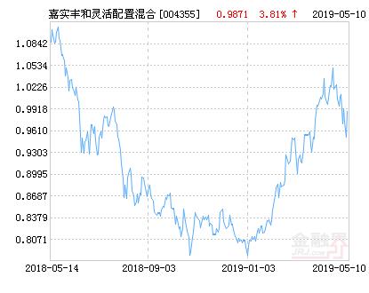 嘉实丰和灵活配置混合基金最新净值涨幅达3.81%