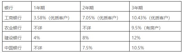 做汽车按揭 5大车贷平台谁有超高性价比