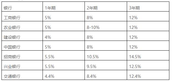 做汽车按揭 5大车贷平台谁有超高性价比