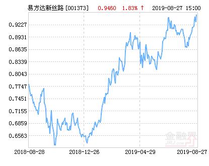 易方达新丝路灵活配置混合基金最新净值涨幅达1.83%