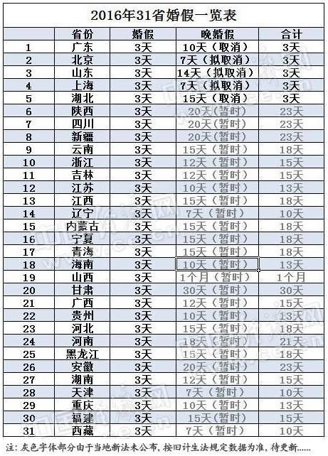 5省晚婚假取消坐实，你怎么看？