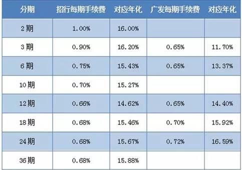 99%的人中招，信用卡分期消费利息其实很高！（科普扫盲贴）