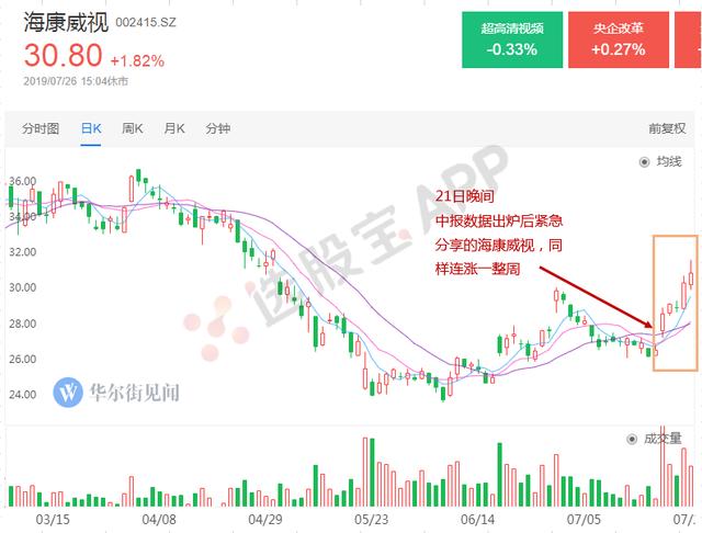 海康威视爆爽一周、信维通信底部崛起；机场免税突破、香飘飘涨停，大科技&amp;大消费居然一个都没落下