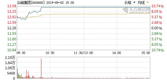 涨停揭秘：浙江板块走强 尖峰集团今日涨停