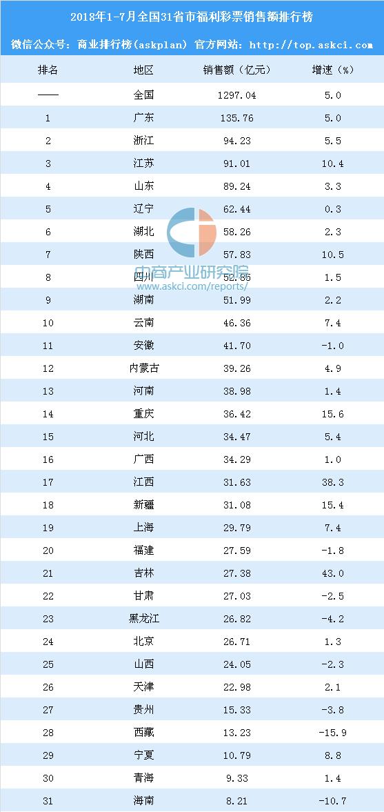 2018年1-7月全国31省市福利彩票销售额排行榜：8省销售额下滑