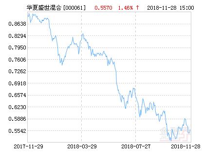 华夏盛世精选混合基金最新净值跌幅达2.51%