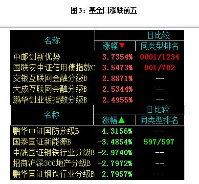 基金年终排名战：14个交易日冠军揭晓