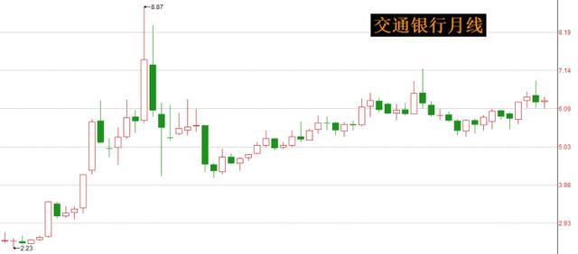 社保基金拟减持交通银行，今日银行板块微涨，交行收红盘