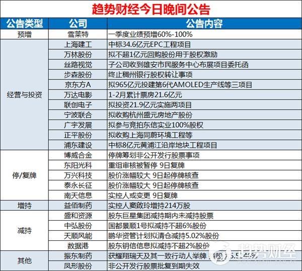 趋势财经0308晚间公告汇总：上海建工中标34.6亿元EPC工程项目