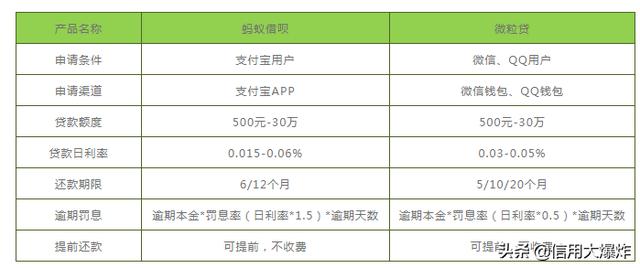 如何申请借呗和微粒贷？资深用户手把手教你开通使用