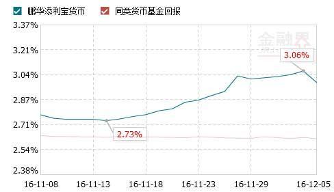 年末资金面趋紧Shibor上涨 盈利宝购买鹏华添利宝