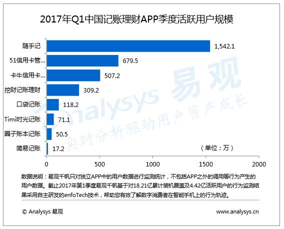 易观：记账理财App流量集中化加速 随手记独领品类增长