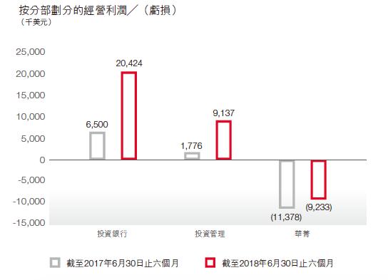 华兴上市后首份财报大幅亏损，受优先股公允值影响