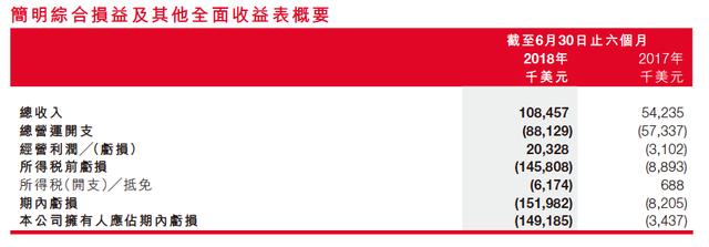 华兴上市后首份财报大幅亏损，受优先股公允值影响