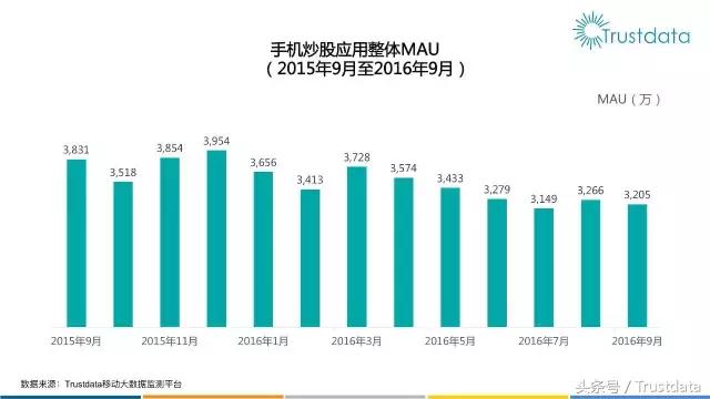 券商自有手机炒股应用发力中，三星用户炒股占比高