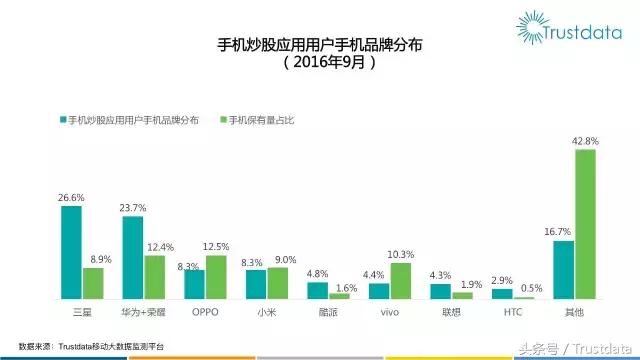 券商自有手机炒股应用发力中，三星用户炒股占比高