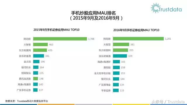 券商自有手机炒股应用发力中，三星用户炒股占比高