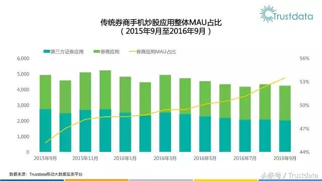 券商自有手机炒股应用发力中，三星用户炒股占比高