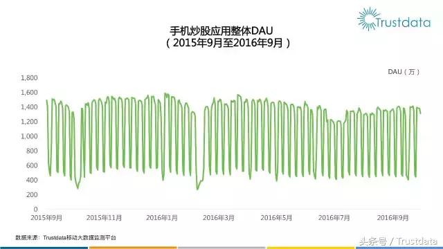 券商自有手机炒股应用发力中，三星用户炒股占比高