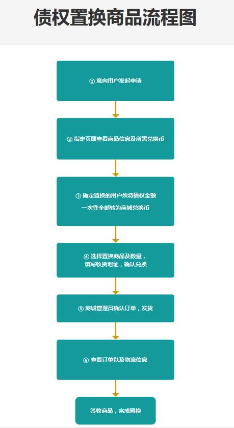 “以物抵债”打怪升级 温商贷发布新的债权置换商品方案