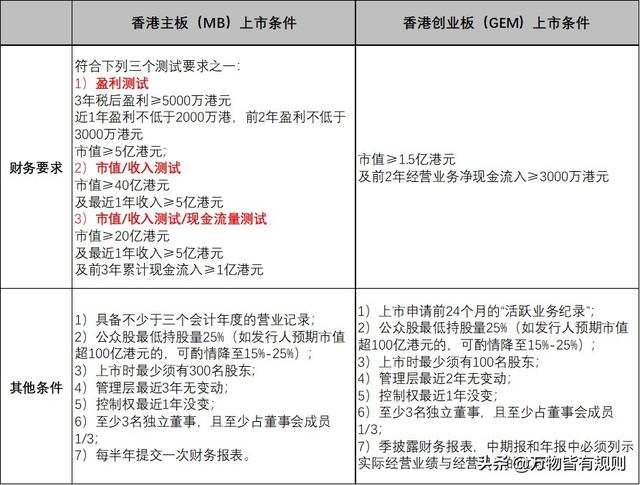 你百度到的香港上市条件100%都是错的，附最新香港上市条件