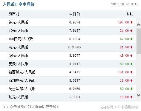 今日汇率资讯｜人民币对美元汇率中间价报6.9574元 下调197个基点