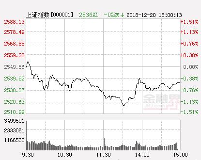 收评：金稳会喊话 沪指企稳跌0.5%上证50创1年半新低