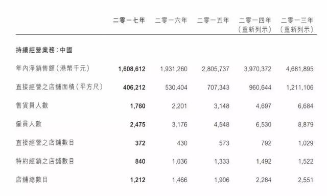 裁员6000多人、关店1300多家，又一服装巨头败走中国！