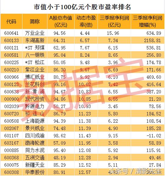 低市盈率的小盘股，还有没有机会？