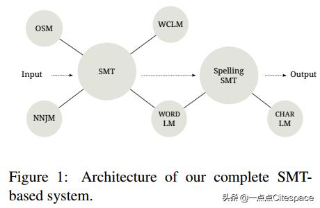 Pytorch学习记录-增加字符级SMT组件的GEC