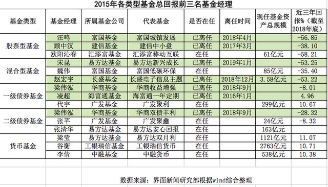 「深度」逃不开的魔咒，这些公募冠军都已退场