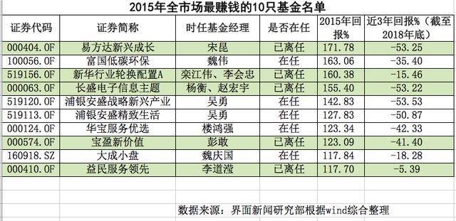 「深度」逃不开的魔咒，这些公募冠军都已退场