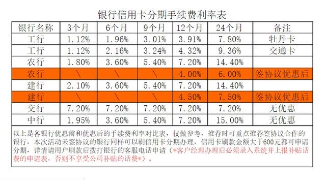 信用卡分期利率竟然是存款利率的二十多倍