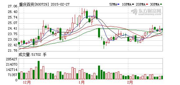 重庆百货(600729)融资融券信息(02-27)