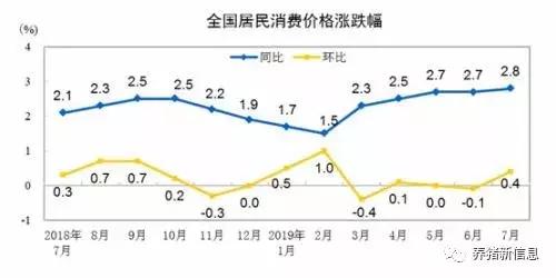 7月CPI“出炉”，猪价飞涨，物价涨不停，网友吐槽生活小康变温饱