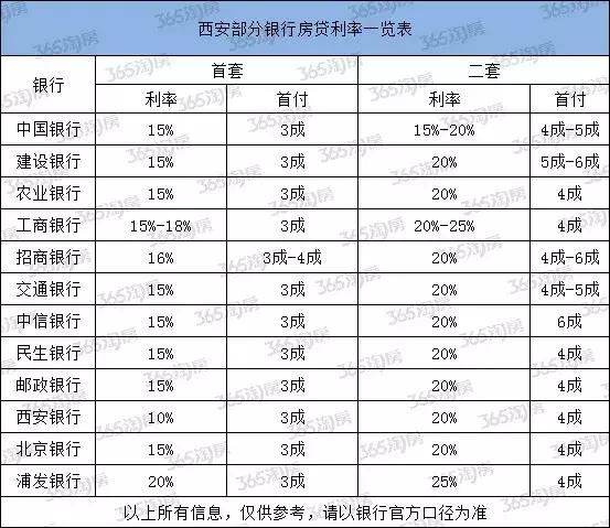 西安12家银行利率摸底 首套房最高上浮20% 或还在涨…