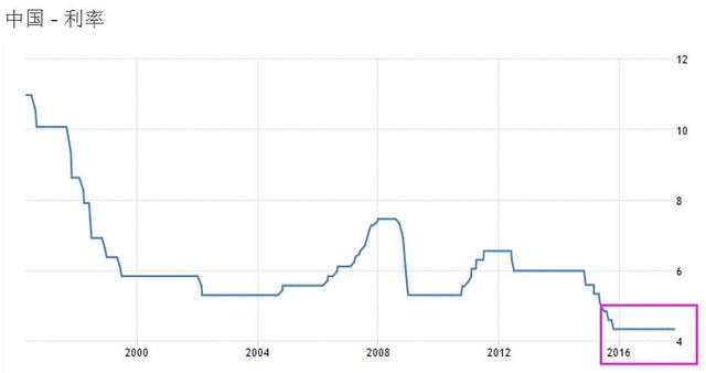 加息？央行发出警告：利率太低了！