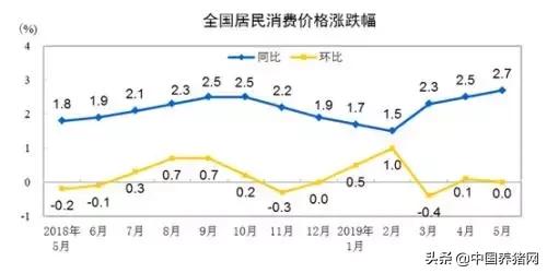 CPI同比涨幅或连续4个月超2%  鱼类、水果、肉类价格上涨显著