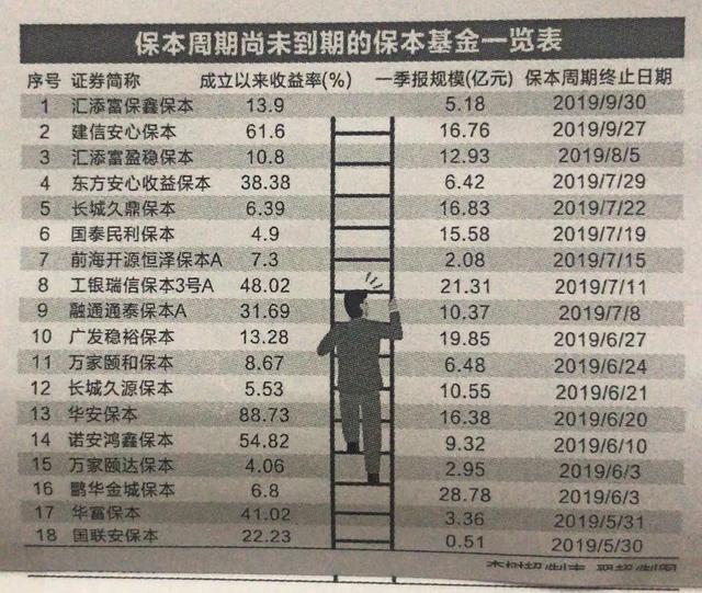 成立16年产品到期清盘，保本基金全面“退市”倒计时！